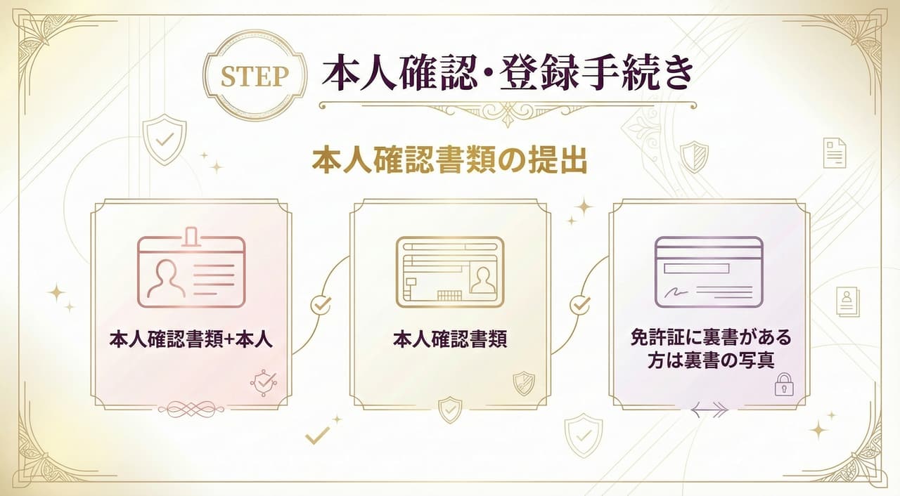 本人確認・登録のお手続き本人確認書類の提出