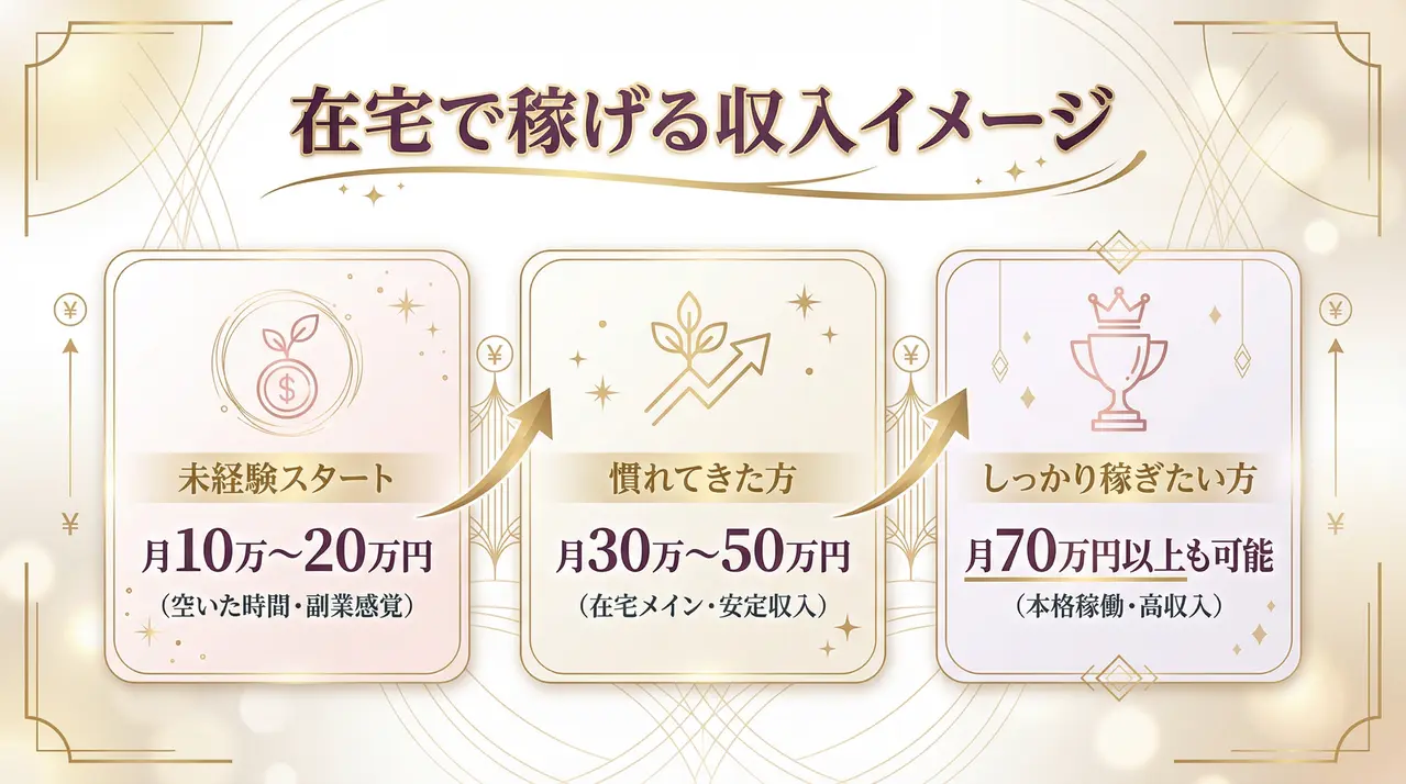 チャットレディはどれくらい稼げる？ライブチャットの月収例と在宅高収入の仕組み